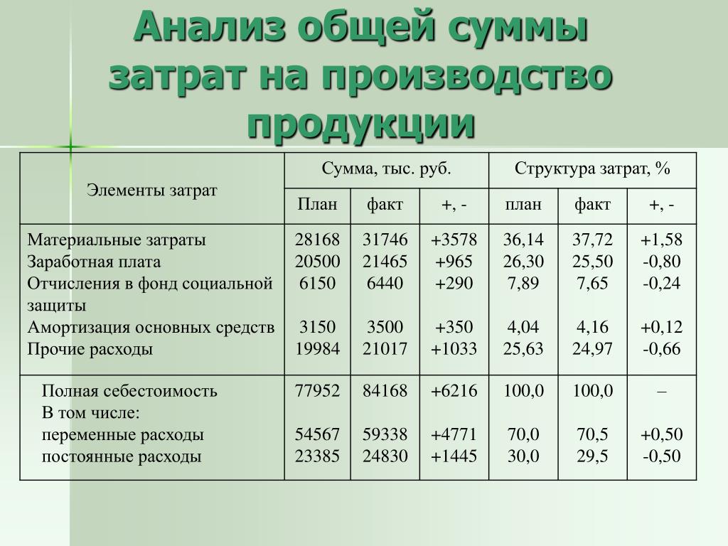 Затрат на реализуемую продукцию. Анализ общей суммы затрат на производство продукции. Затраты на изготовление продукции. Анализ общей суммы затрат. Структура затрат в себестоимости.