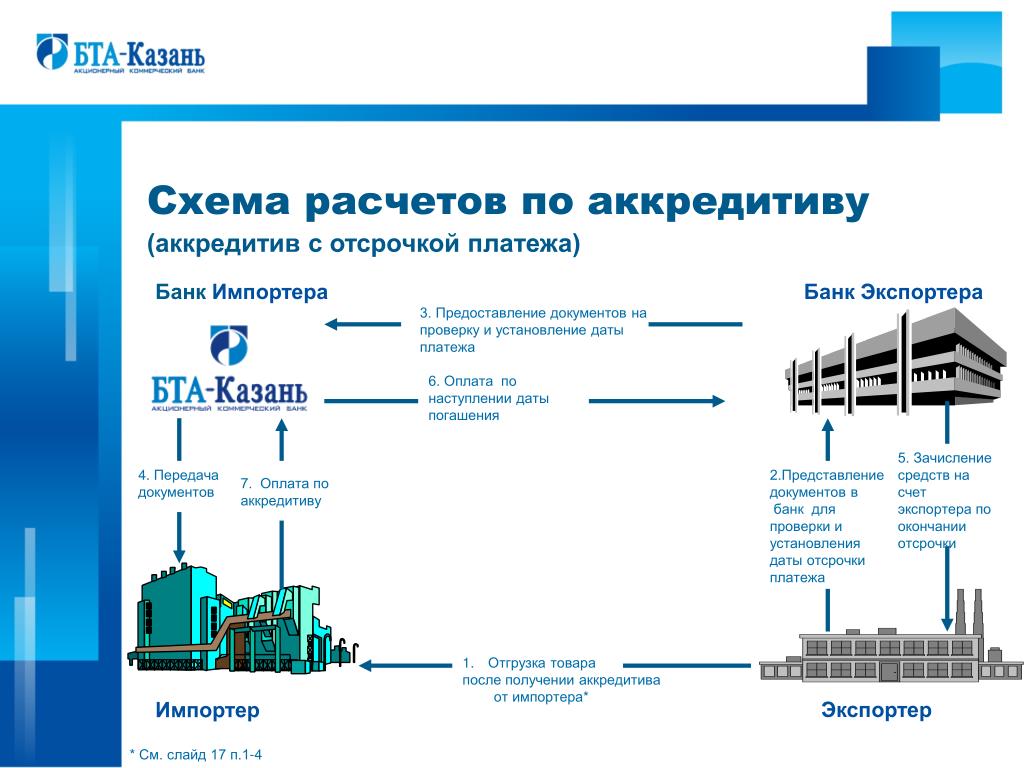 Переводной аккредитив схема