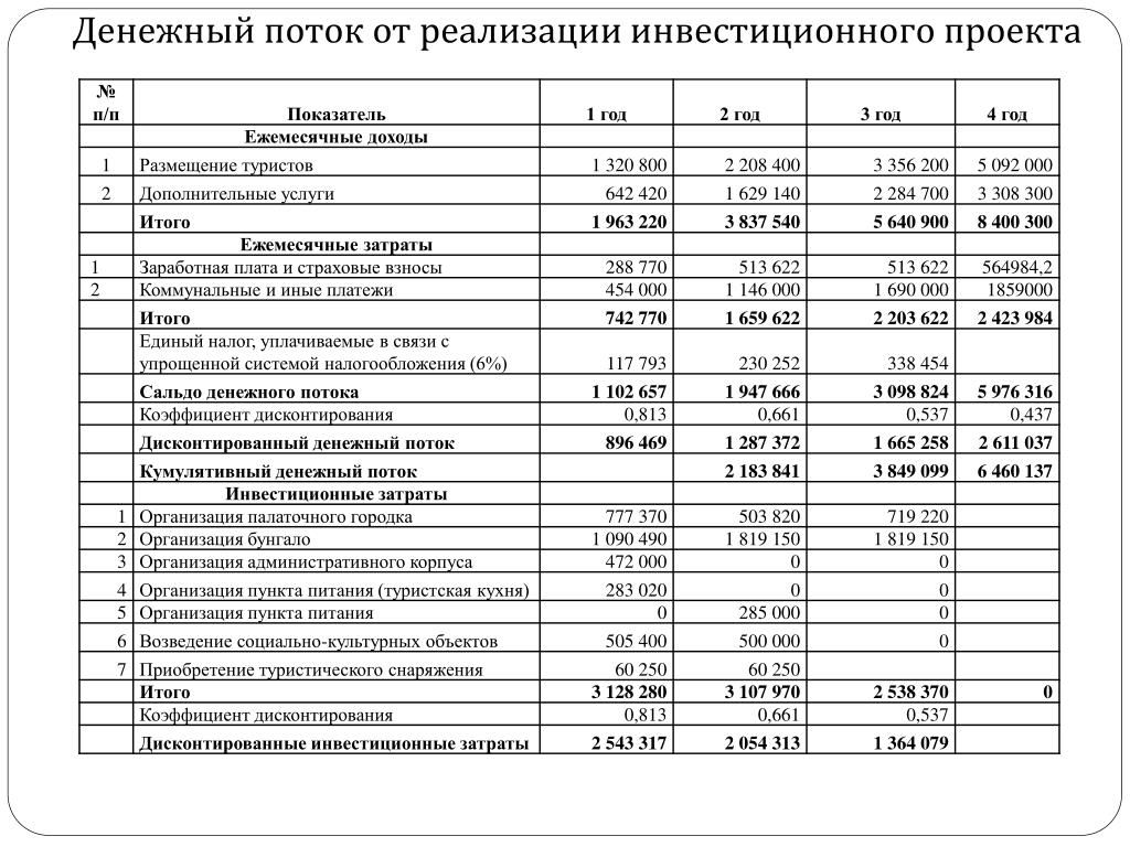 Денежные потоки проекта