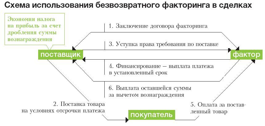 Оптимизация налога на прибыль схемы и риски