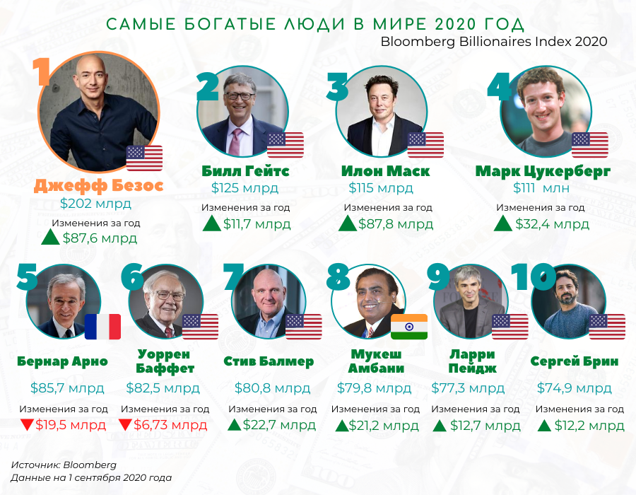 Самая богаче мире. Самый богатый человек 2021. Самый богатый человек в мире 2021. Самые богатые люди мира 2020. Список самых богатых людей мира.