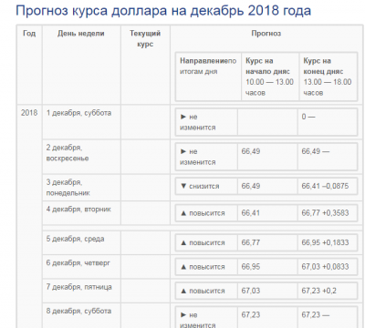 Прогноз курса доллара на декабрь. Прогноз доллара на неделю на месяц. Прогноз курса доллара на неделю. Курс доллара на 2018 прогноз таблица.