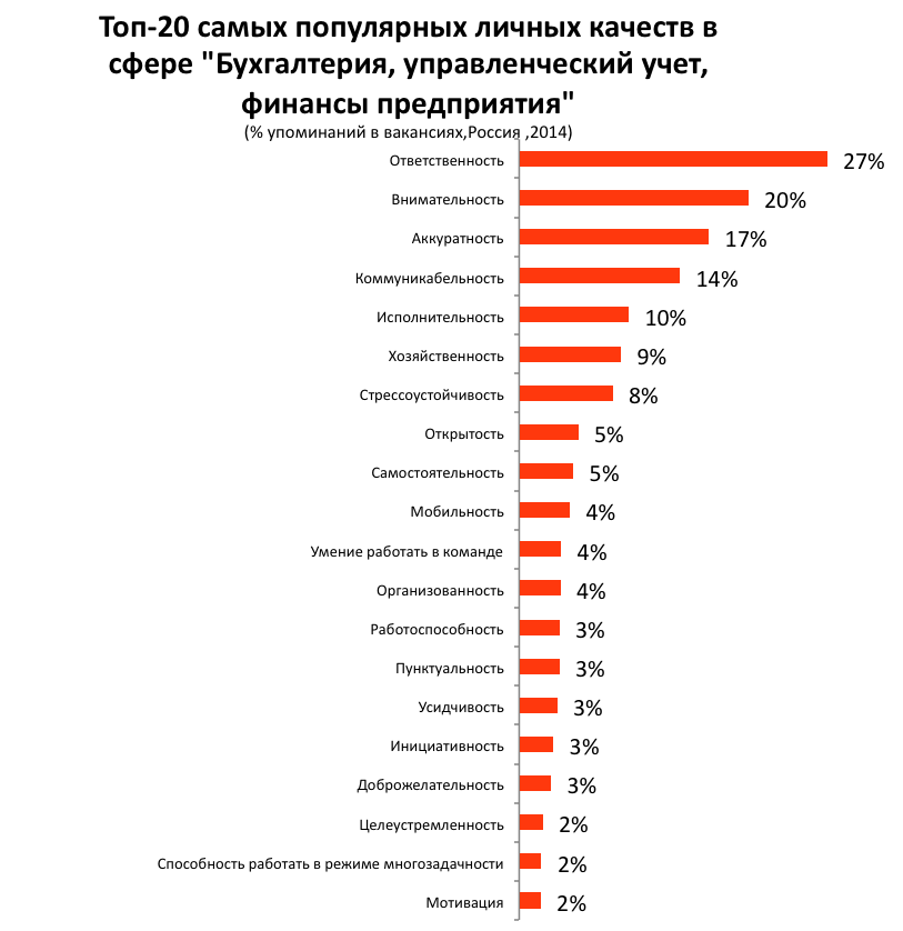 Профессии востребованные в ближайшие. Самые востребованные профессии на ближайшие 10 лет. Наиболее востребованные Деловые качества. Востребованные сферы деятельности. Качества востребованной работы.