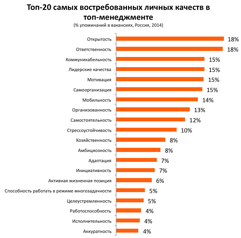 Самые востребованные рынки. Какие личные качества. Топ профессиональных качеств. Положительные профессиональные качества. Личныеткаяества для резюме.