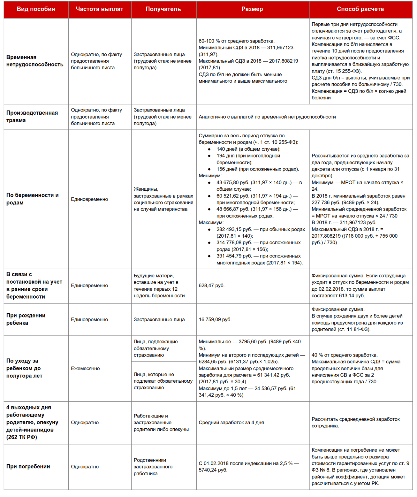 Сроки пособий. Таблица пособий. Виды пособий таблица. Детские пособия таблица. Социальные выплаты таблица.