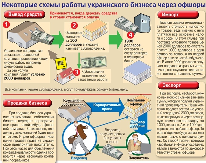 Схема вывода денег в оффшор