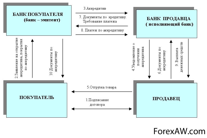 Схема аккредитива рисунок