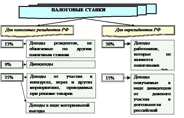 Налоговая база налоги доходы