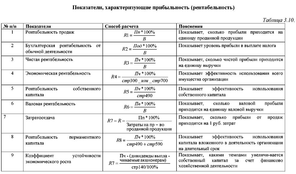 Определение основной деятельности. Показатели рентабельности таблица с формулами. Расчет показателей рентабельности таблица. Показатели, характеризующие прибыльность (рентабельность). Коэффициенты рентабельности формулы по балансу.