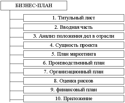 Услуги составления бизнес плана