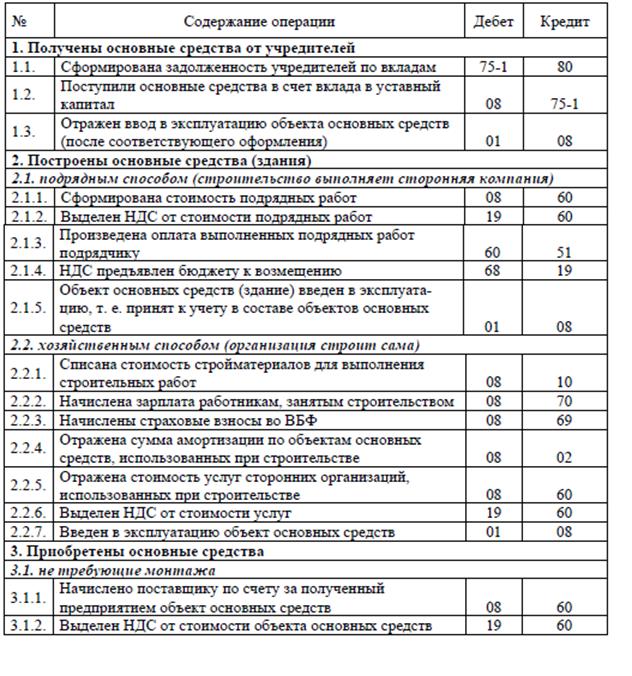 Покупка ооо проводки. Бух счета проводки таблица. Таблица проводок для основных средств. Что относится к основным средствам в бухгалтерском счета. Типовые проводки по учету основных средств таблица.