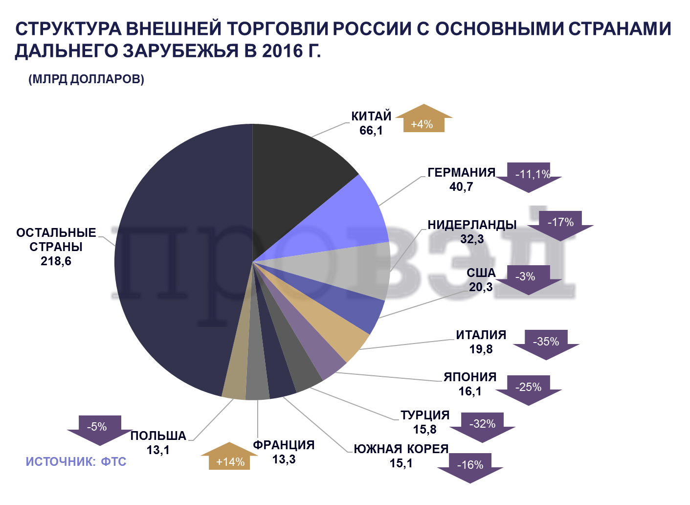 Структура внешней торговли РФ. Товарная структура экспорта услуг Россия. Структура мирового торговли России.