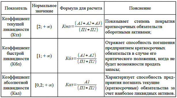 Коэффициенты ликвидности таблица с формулами. Анализ показателей ликвидности формулы. Формула абсолютной ликвидности баланса (формула).