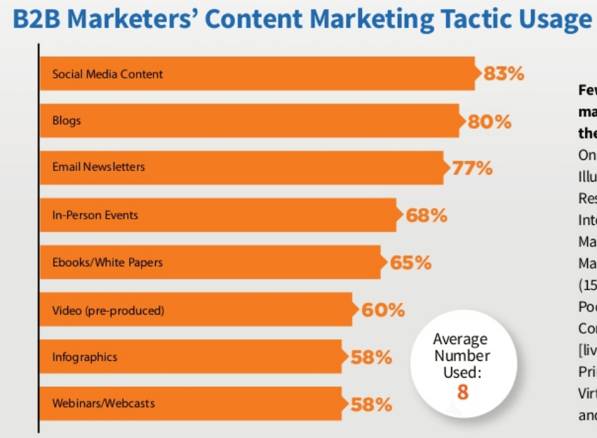 B2B Marketers Content Marketing Tactic Usage