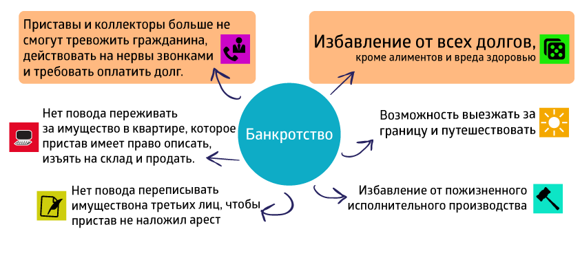 Долги со всех сторон. Процедура банкротства физического лица. Банкротство физических лиц схема. Процедура банкротства физ лица. Плюсы банкротства физических лиц.