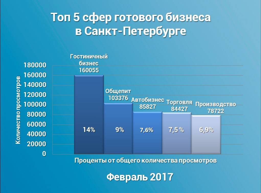 Сферы бизнеса. Популярные сферы бизнеса. Топ сфер бизнеса. Сферы бизнеса список. Сферы малого бизнеса список.