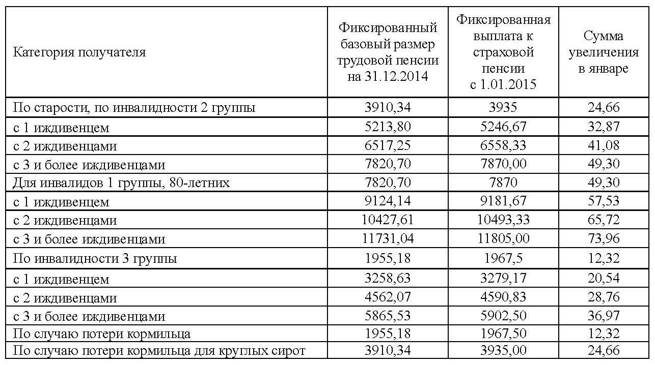 Первая группа размер пенсии инвалидности при онкологии. Таблица размера пенсии группы инвалидности. Размер пенсия 3 гр инвалидности. Размер выплаты 3 группы инвалидности. Таблицы по пенсии по инвалидности.