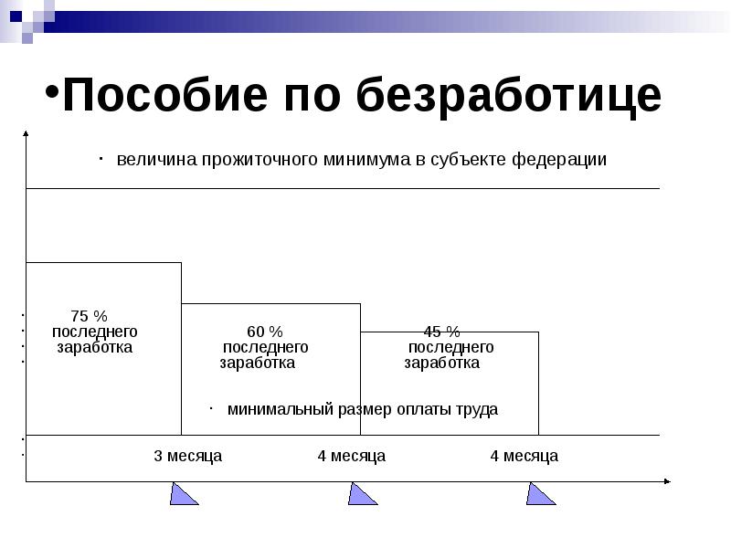 Получение пособия по безработице. Размер пособия по безработице. Выплата пособий по безработице. Кто выплачивает пособие по безработице. Безработица пособие по безработице.