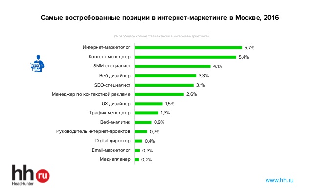 Самый востребованный проект