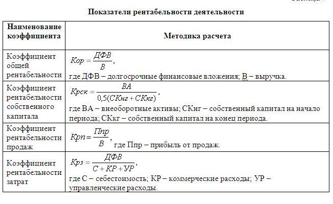 Анализ показателей рентабельности капитала. Показатели рентабельности формулы. Показатель рентабельности активов. Основные показатели рентабельности формулы. Коэффициенты рентабельности предприятия.