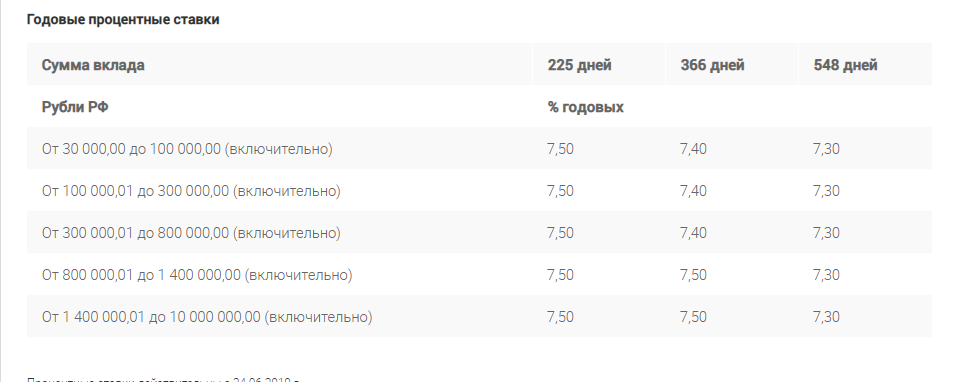 Проценты по вкладам в ОТП банке Омска на сегодня. Вклады 16 процентов годовых на год