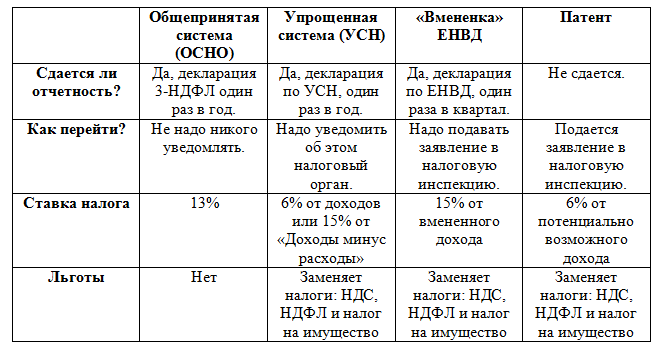 Налоги ип упрощенная система