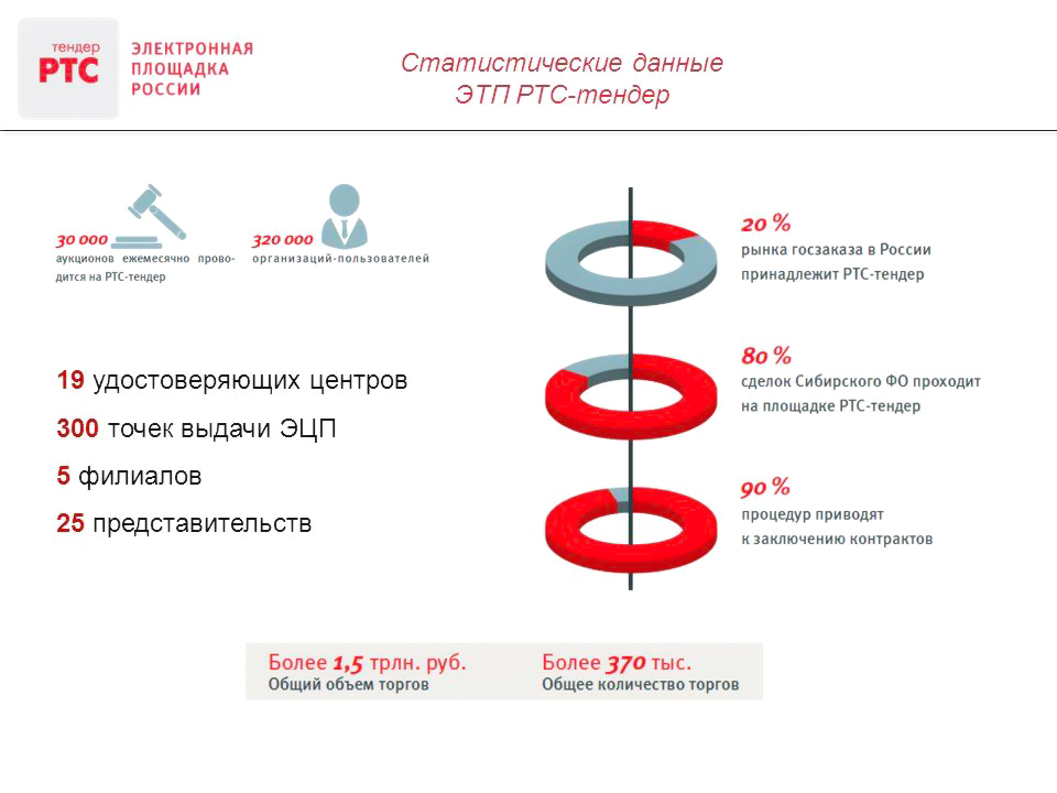 Торговые площадки электронных торгов ртс. РТС тендер. Электронная площадка РТС. РТС тендер электронная торговая площадка. РТС тендер логотип.