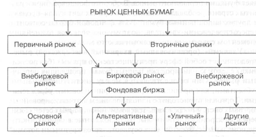 Вторичные ценные бумаги это. Схема взаимодействия участников рынка ценных бумаг. Структура рынка ценных бумаг. Классификация рынка ценных бумаг схема. Структура рынка ценных бумаг в РФ.