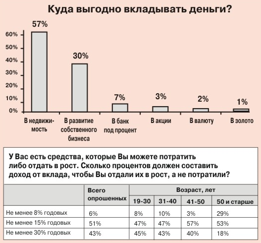 Вложение денег на сегодняшний день