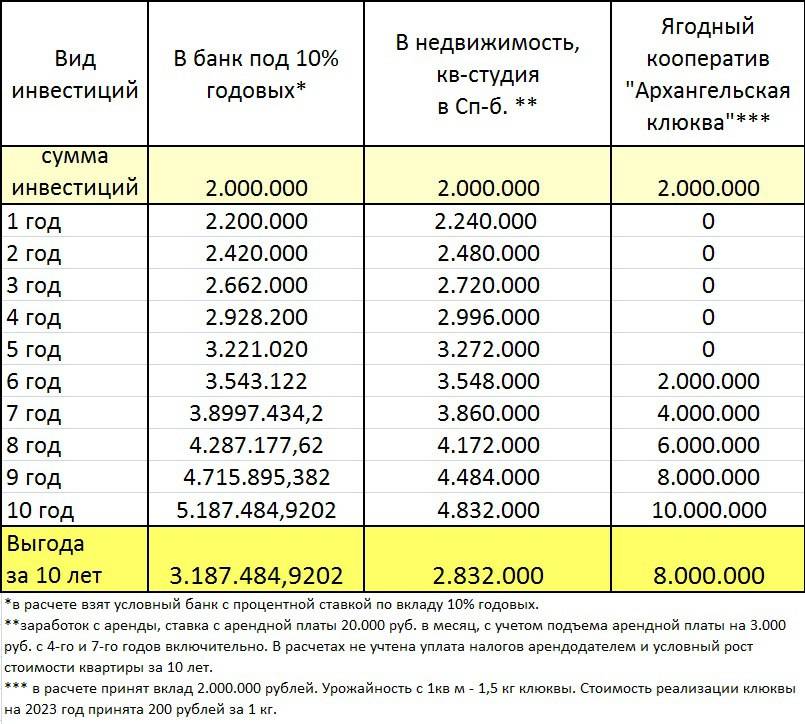 Предприятию предложено инвестировать 200 млн руб на срок четыре года в инвестиционный проект