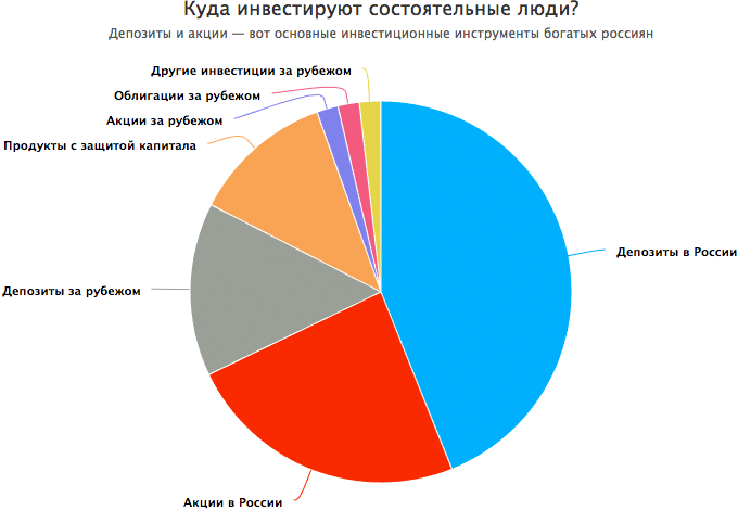 Куда обычный. Куда инвестируют богатые. Структура активов богатых людей. Куда инвестируют богатые люди. Инвестор куда инвестировать.