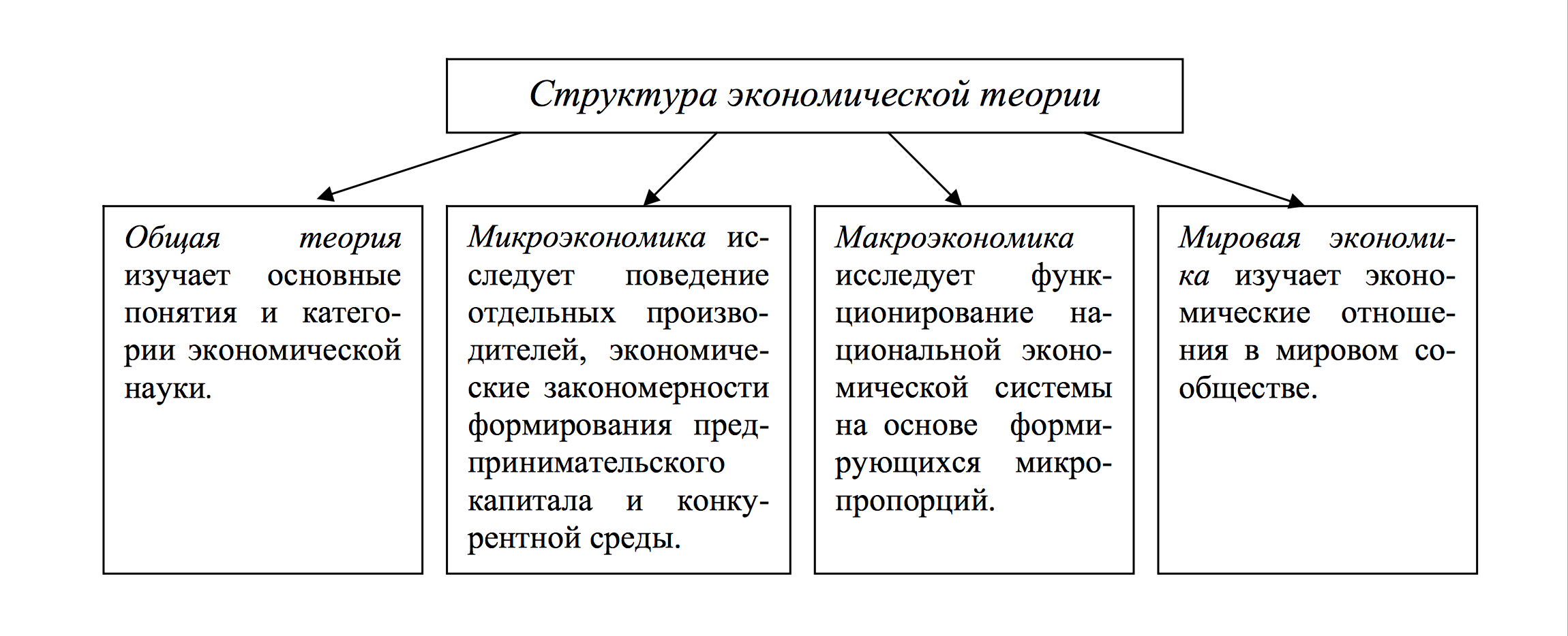 Какую роль в экономике россии играла монополия. Структура экономической теории схема. Предмет структура и функции экономики. Структура экономической теории кратко. Предмет структура и функции экономической теории.