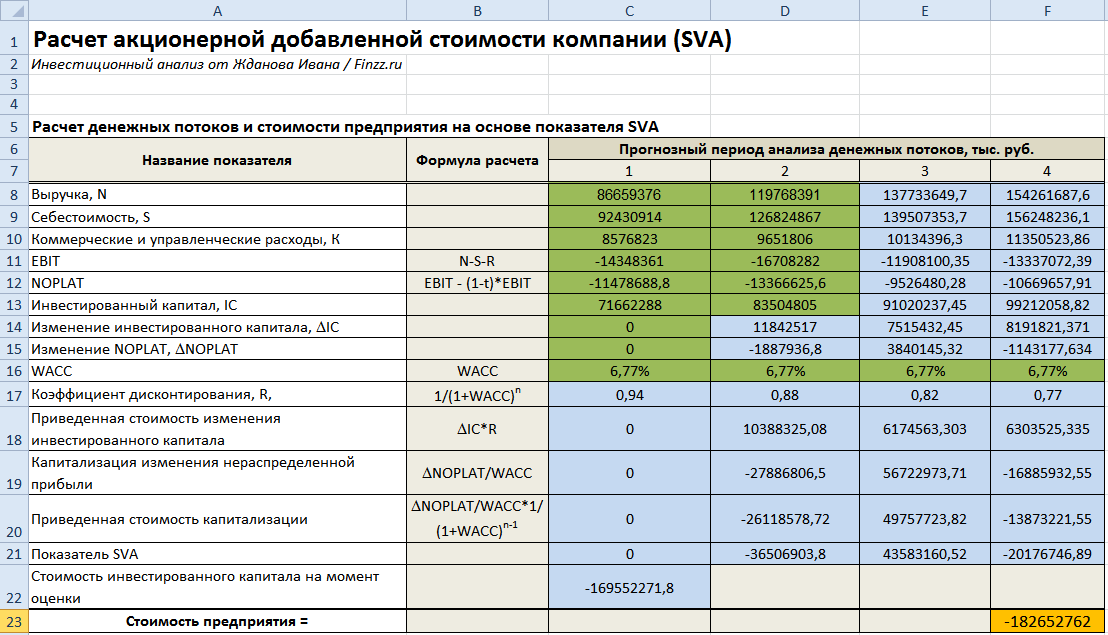 Что учитывается при расчете себестоимости проекта