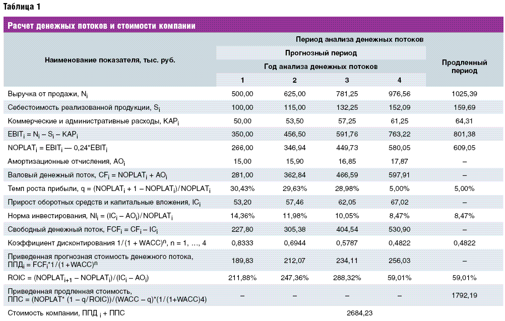 Финансовый анализ инвестиционного проекта