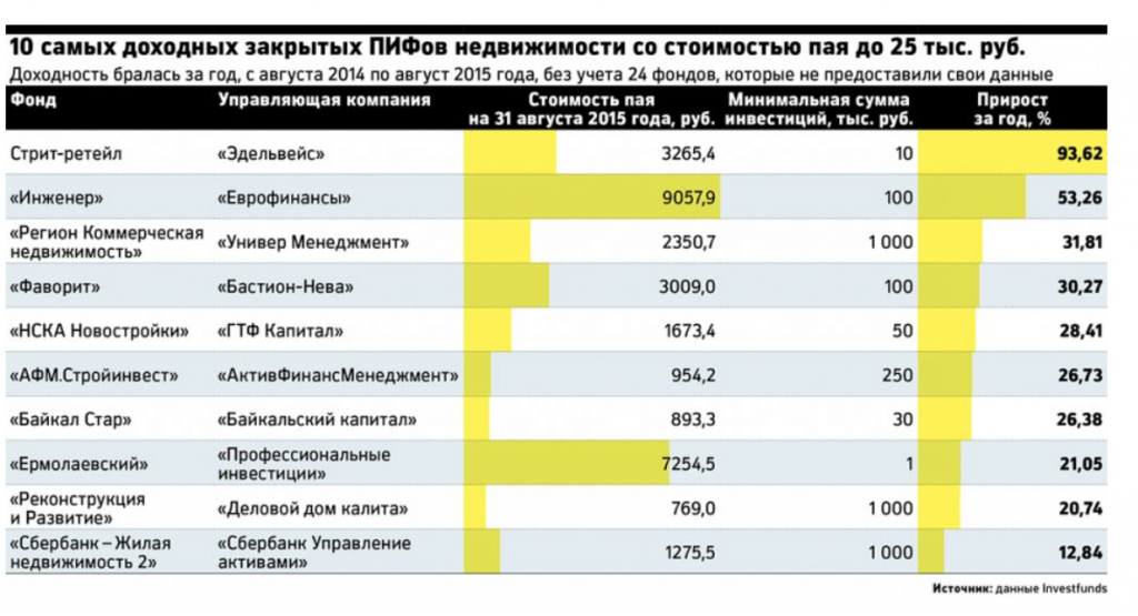 Профессиональные инвестиционные компании