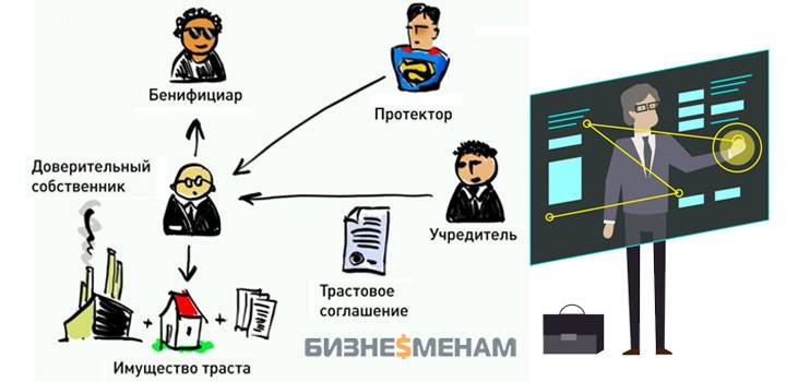 Бенефициарный владелец это. Бенефициар это. Бенефициарный собственник. Бенифициар или бенефициар это.