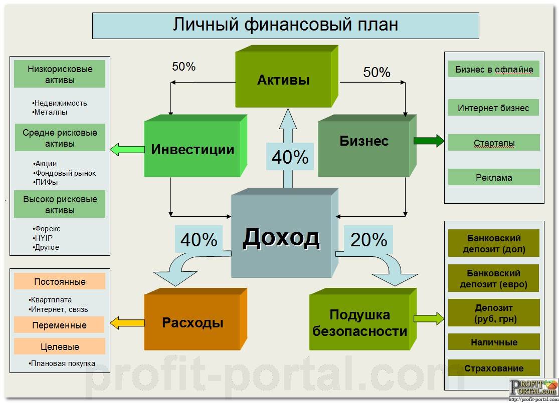 Оценить доход от проекта