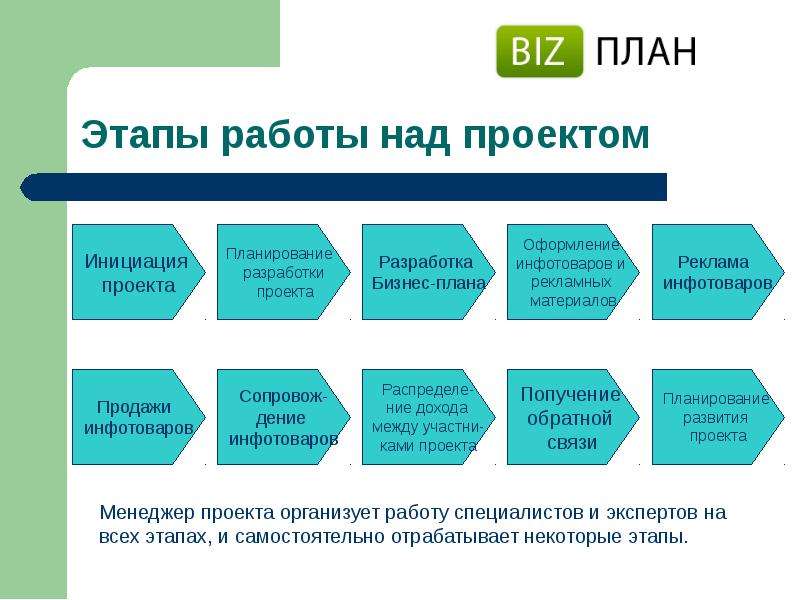 Все то что нужно знать и в чем разбираться для реализации проекта