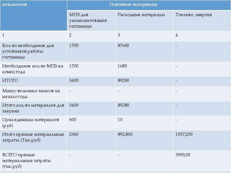 Курсовая бизнес план отеля