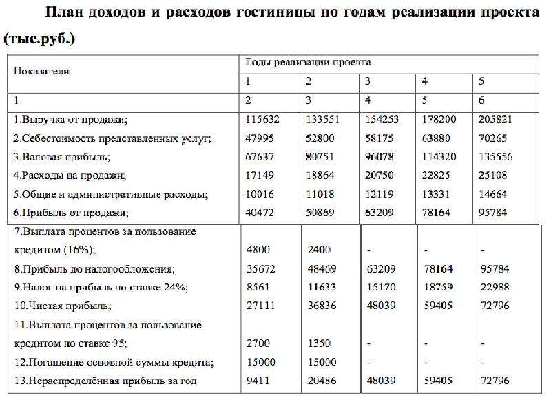 Бизнес план расчет выручки