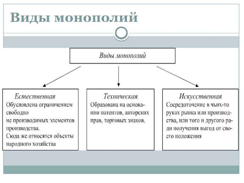 Виды фирм монополистов. Формы монополий. Формы искусственной монополии. Монополия виды монополий. Виды монополии в экономике.