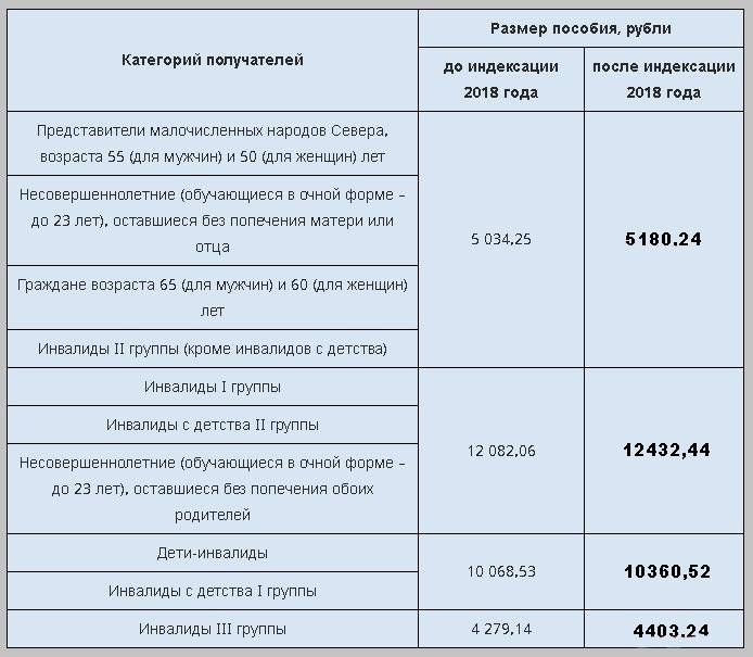 Какая выплата инвалидам 3 группы. Размер пособия по инвалидности 2 группы. Выплаты по группам инвалидности. Суммы выплат по группам инвалидности. Выплата за вторую группу инвалидности.