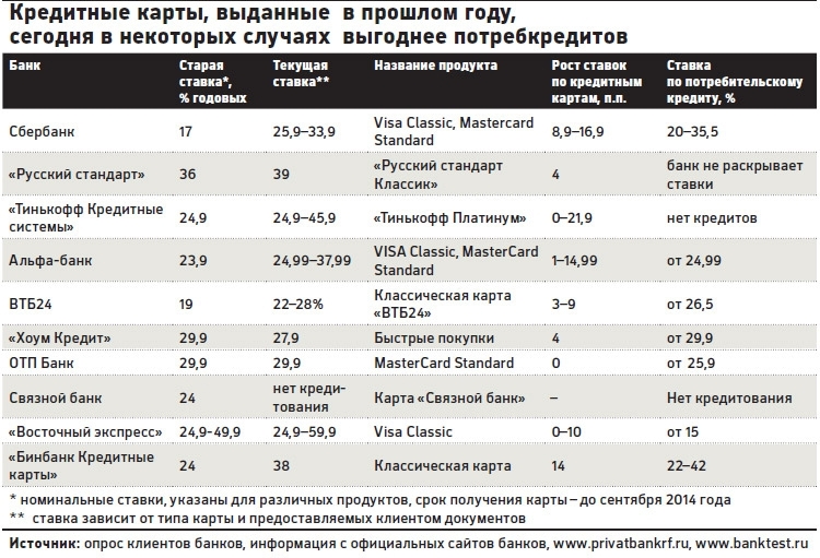 Кредит и кредит карта