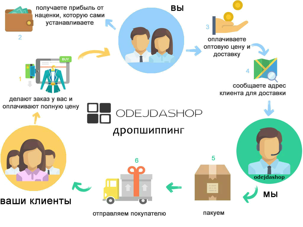 Дропшиппинг поставщики. Дропшиппинг. Схема дропшиппинга. Дропшиппинг схема.
