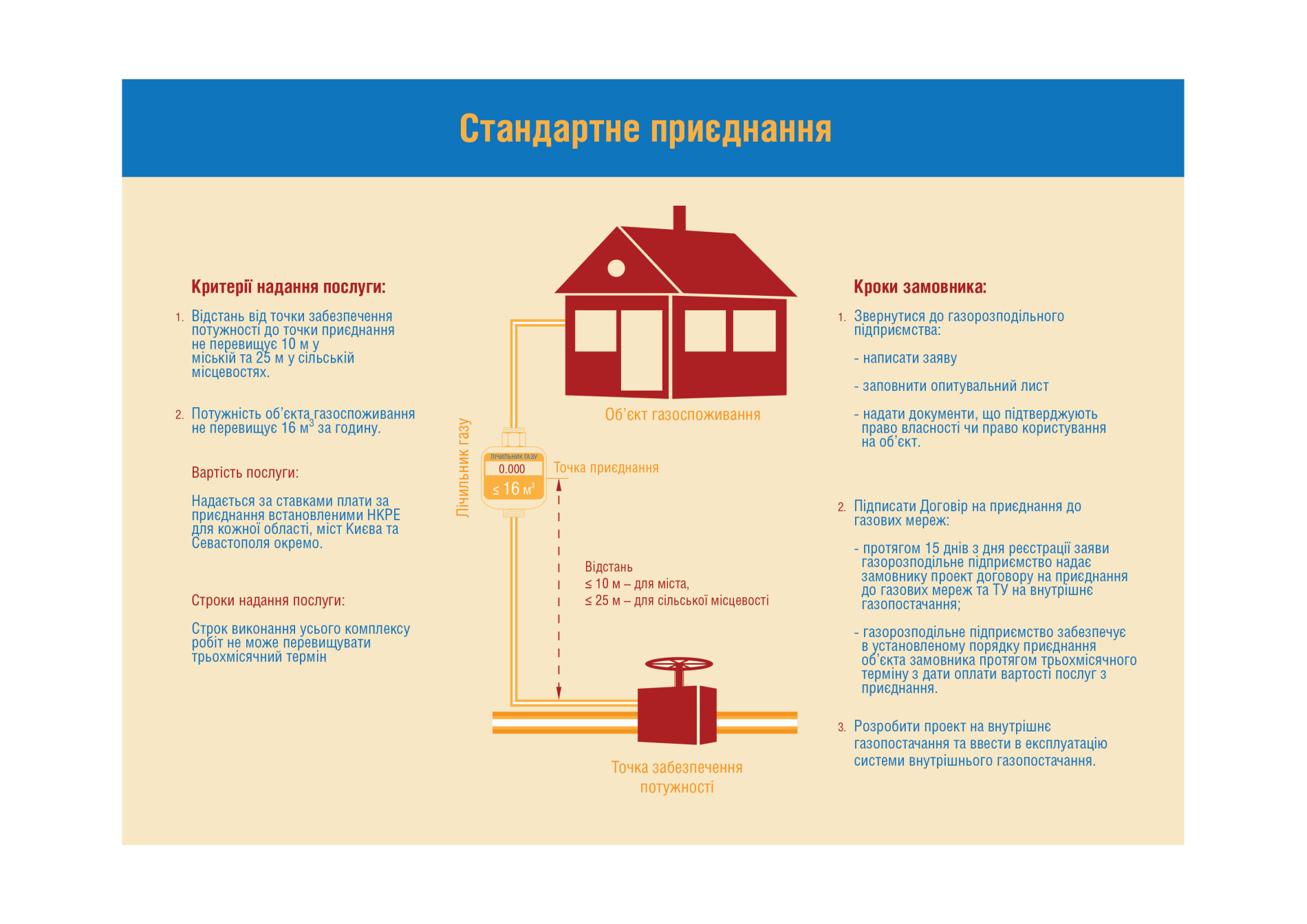 Подключение к газовым сетям