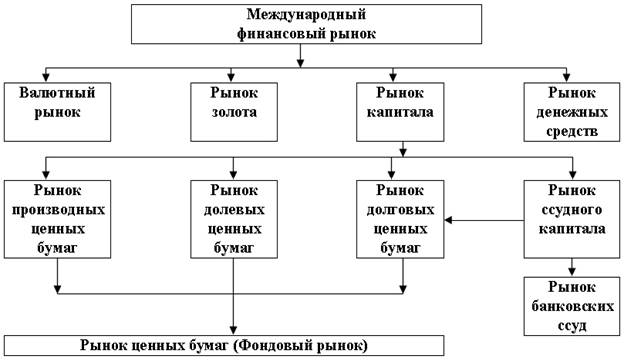 Мировой рынок схема