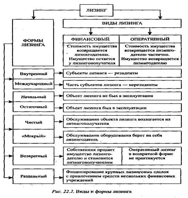 Виды лизинга схема