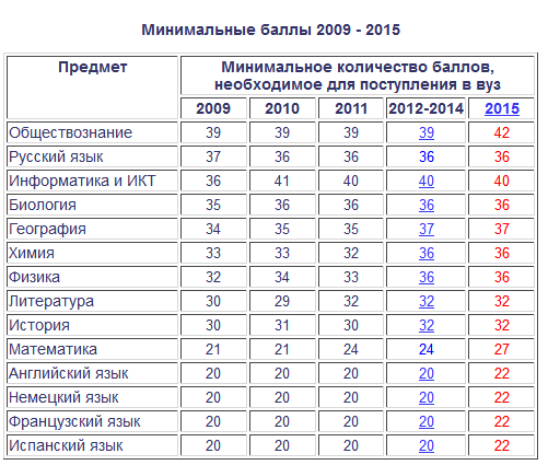 Какие предметы нужны для поступления в вуз. Сколько нужно баллов чтобы поступить. Какие ЕГЭ нужно сдавать. Уровень сложности ЕГЭ по предметам.