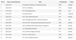 Какие банки закрывают. Список банков лишенных лицензии. Список банков у которых отозвали лицензии в 2022.