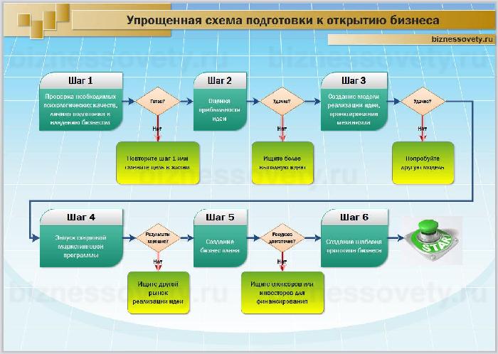 Регистрация ооо схема